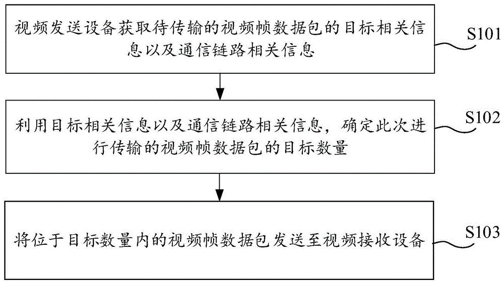 视频传输方法、视频发送设备、系统以及存储介质