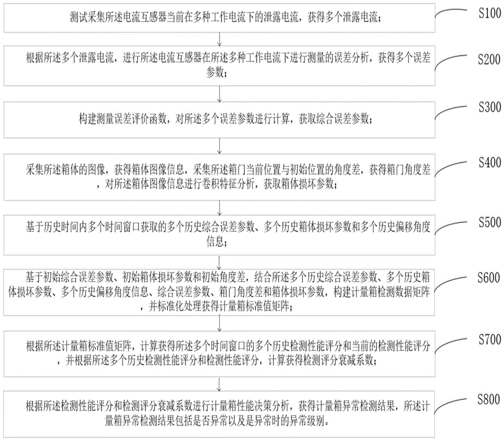 一种智能计量箱运行异常检测方法及系统