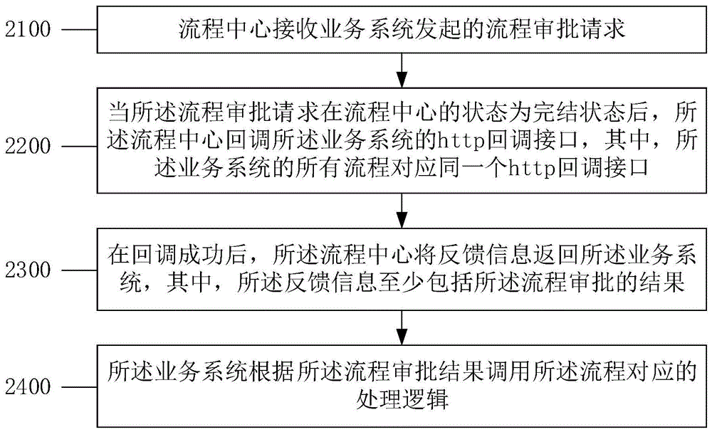 流程处理方法、装置、电子设备及可读存储介质