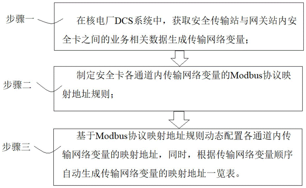 用于核电厂DCS系统网关站的网络数据接口建模方法