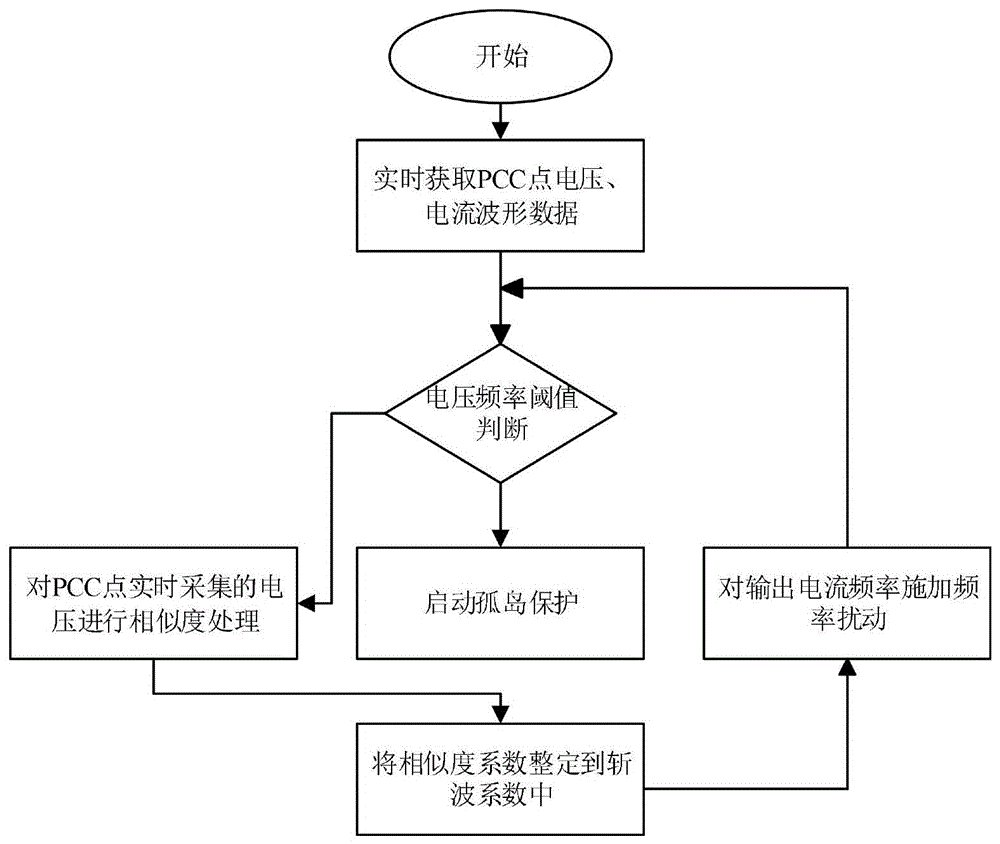 一种基于波形相似度的主动快速孤岛检测方法及系统