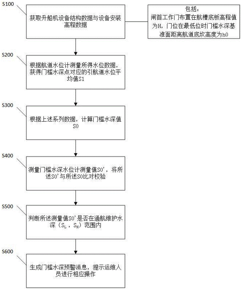 基于升船机水工结构和工作门结构的门槛水深预警方法及系统