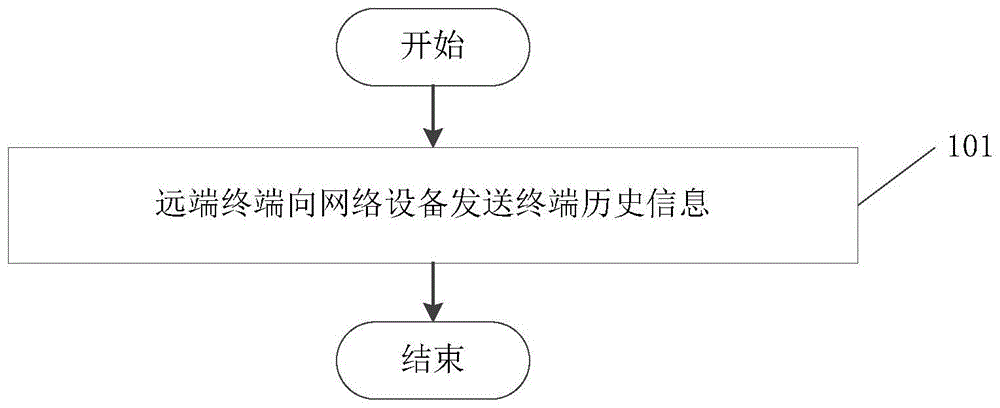 一种信息处理方法、装置及可读存储介质