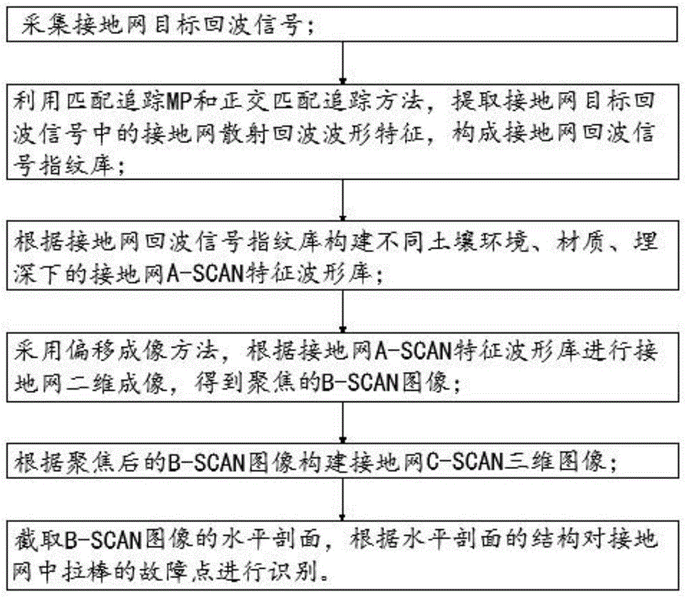 基于雷达信号的无开挖拉棒腐蚀检测方法、装置及设备