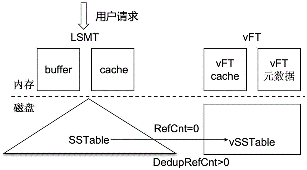 一种基于日志结构合并树的数据重删及管理系统