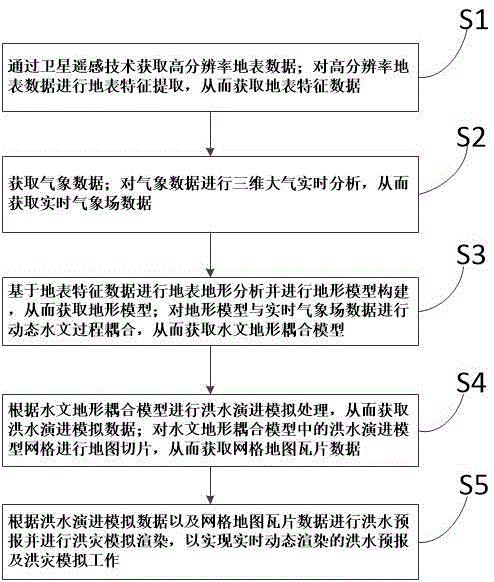 实时动态渲染的洪水预报及洪灾模拟方法和系统