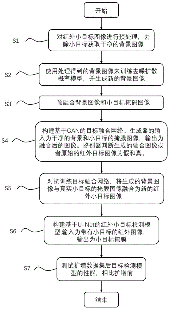 一种基于数据增强的红外小目标检测方法及装置