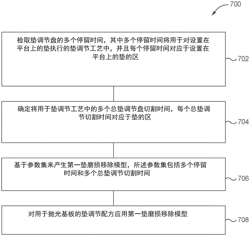 对垫磨损进行建模和控制的方法