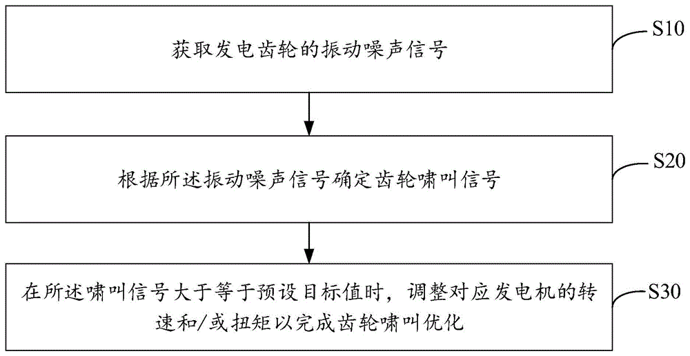 齿轮啸叫优化方法、装置、设备及存储介质