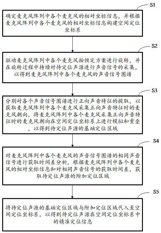 准确定位声源的方法、装置、设备与存储介质