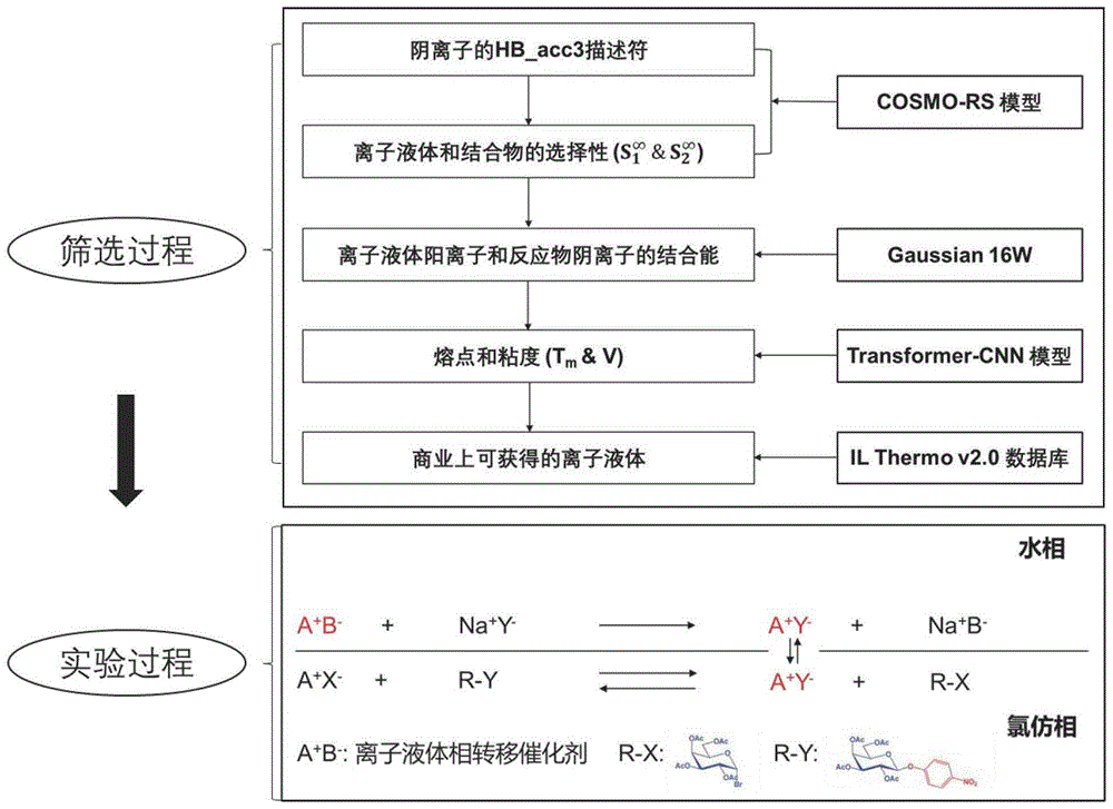 一种系统性筛选离子液体作为液-液非均相反应的相转移催化剂的方法