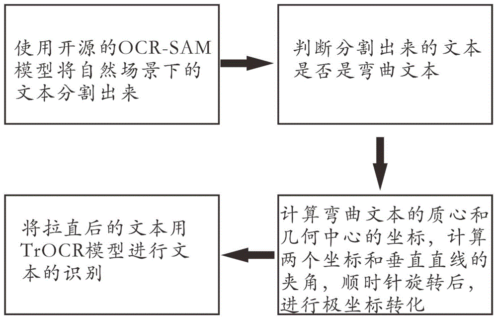 一种自然场景下弯曲文本识别的方法