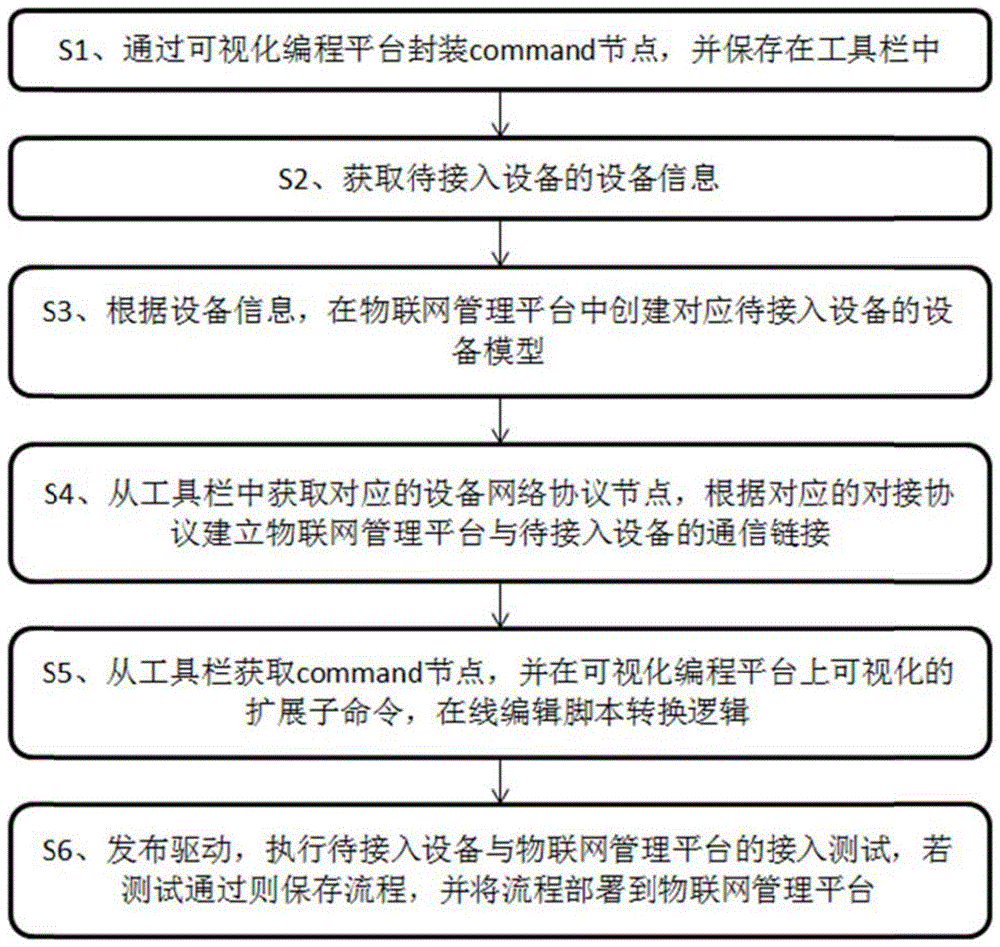 基于可视化编程技术的物联网接入方法、系统及存储介质