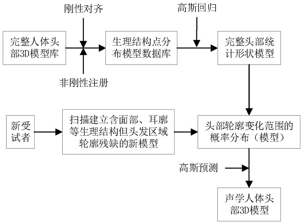 一种通过补偿头发区域轮廓生成声学人体头部模型的方法