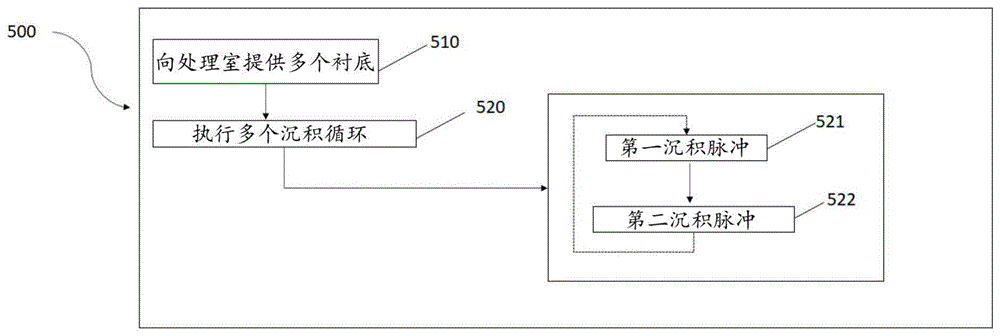 用于在多个衬底上形成外延叠层的方法和衬底处理设备