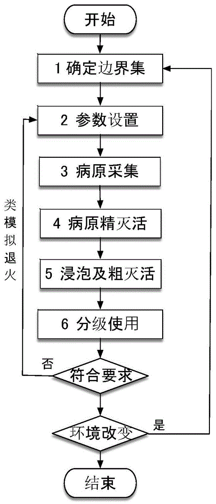 一种人体免疫系统锻炼方法