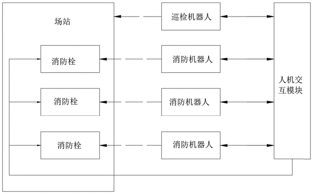 一种基于多机器人协同的自动灭火系统