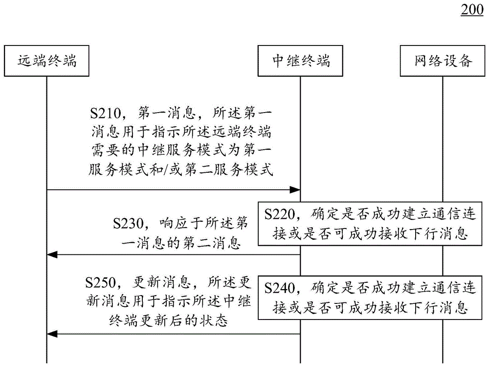 无线通信方法和终端