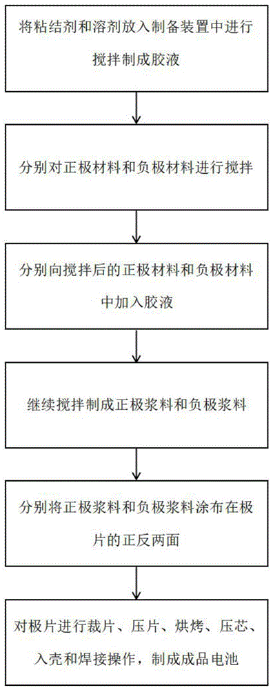 一种锂电池及其加工方法