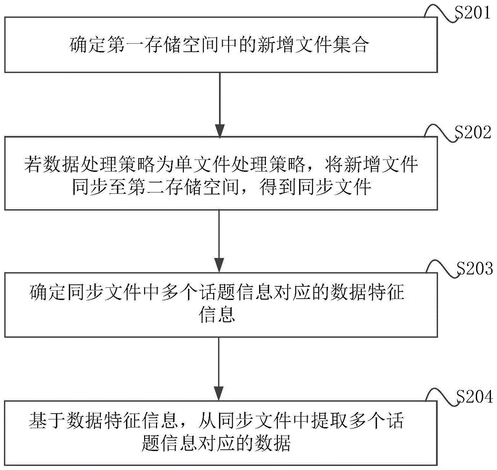 一种数据处理方法、装置、电子设备及存储介质