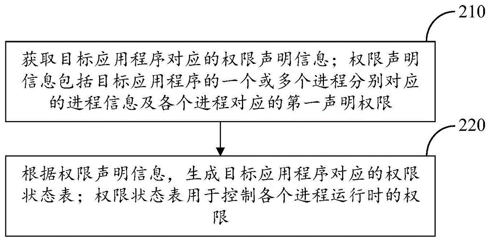 权限控制方法、装置、电子设备及计算机可读存储介质