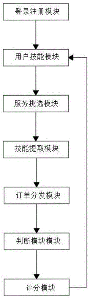 用于生活服务的数字化、智能化技能培训与订单分发系统