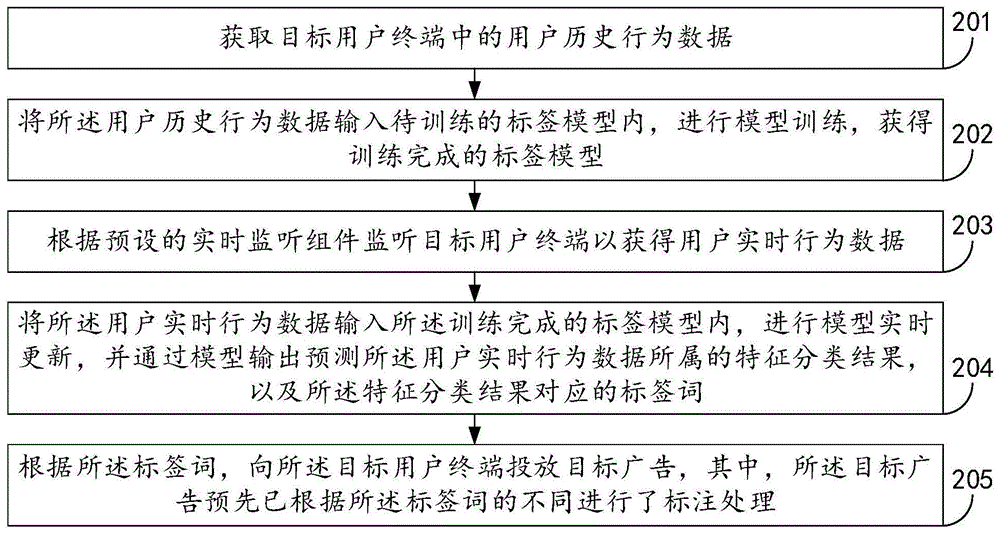 一种广告投放方法、装置、设备及其存储介质