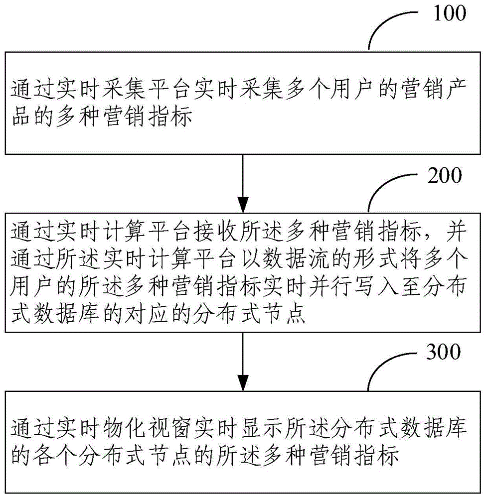 营销指标实时聚合方法、装置和设备