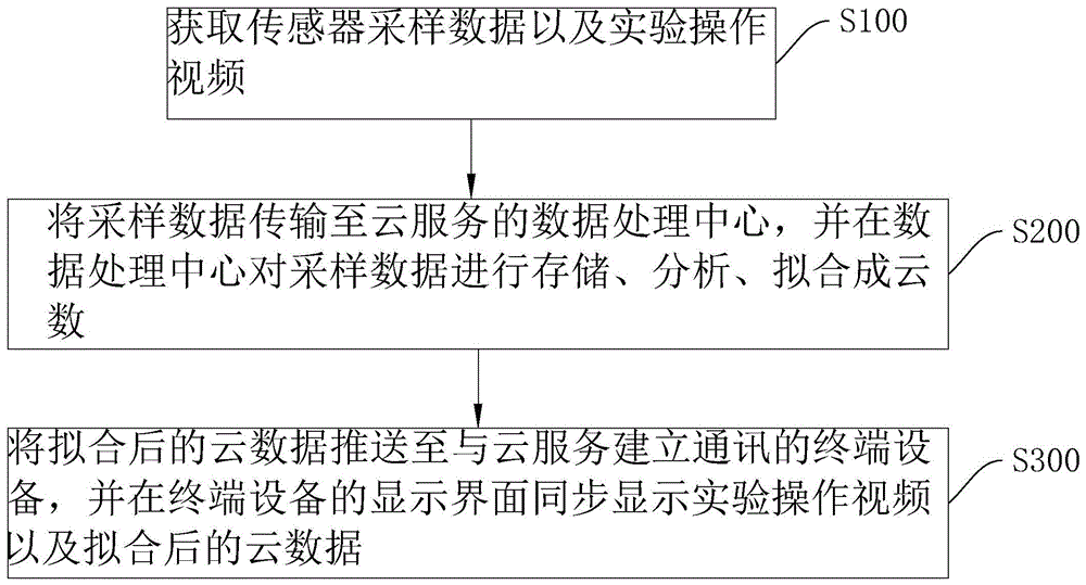 一种云端教育数据采集共享方法、系统以及存储介质