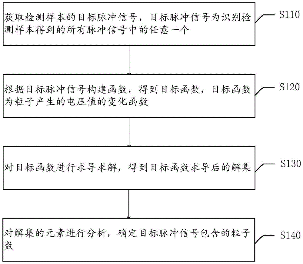 粒子数的识别方法及装置、设备及存储介质