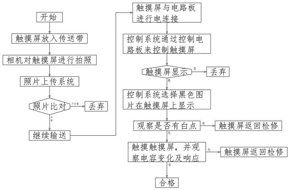 一种触摸屏生产用质检方法