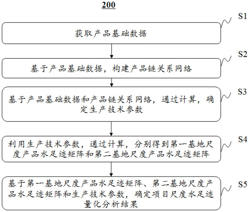 一种产品水足迹量化分析方法和系统