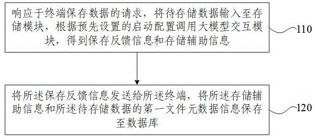 基于大模型的数据存储方法和装置