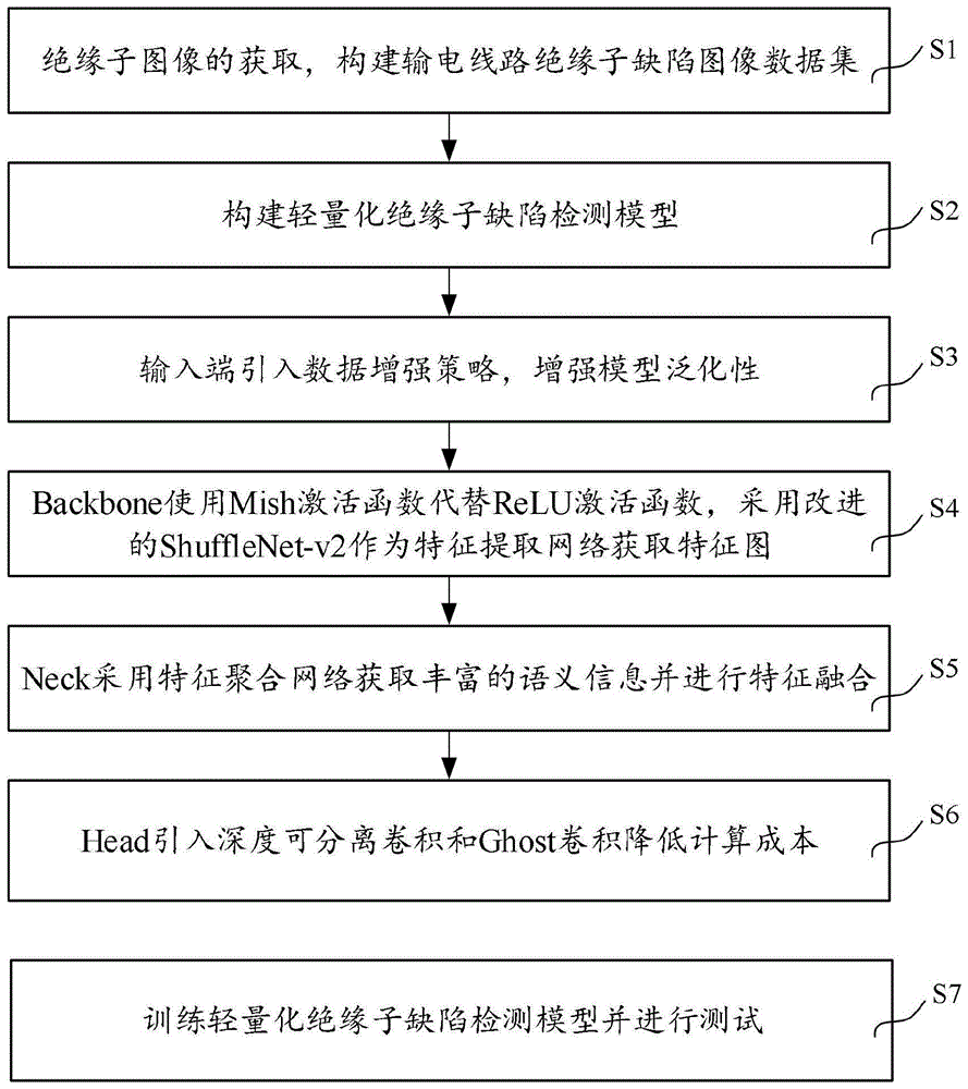 一种改进YOLOv7-tiny的轻量级绝缘子缺陷检测方法