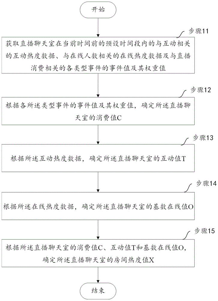 一种直播聊天室的房间热度的计算方法及设备