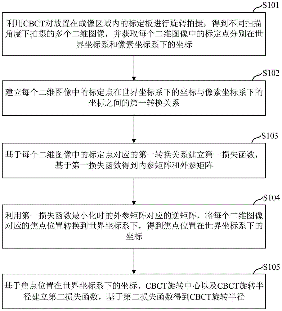 CBCT旋转半径的测量方法、装置、设备及存储介质