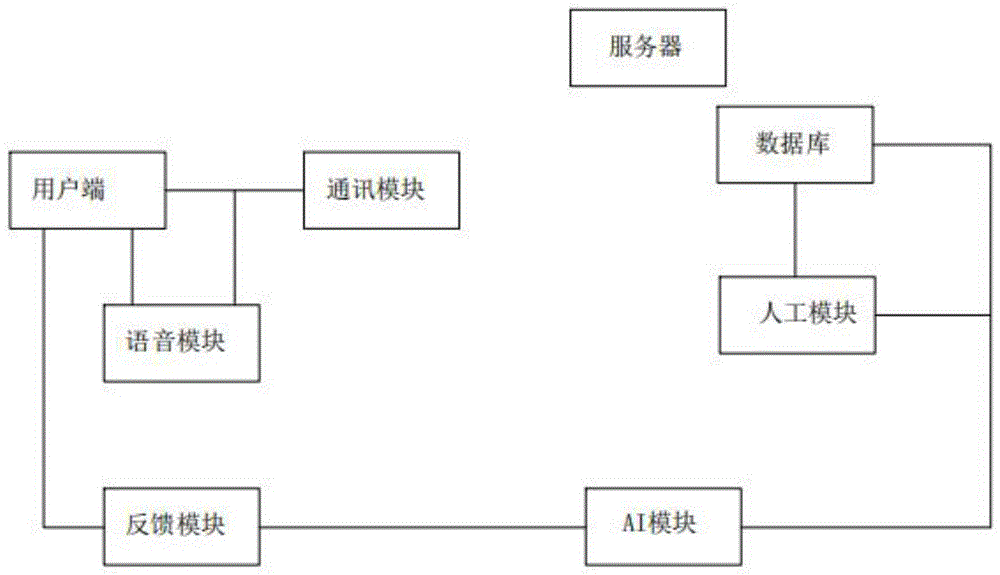 一种基于智能化技术的供热客服智能交互系统