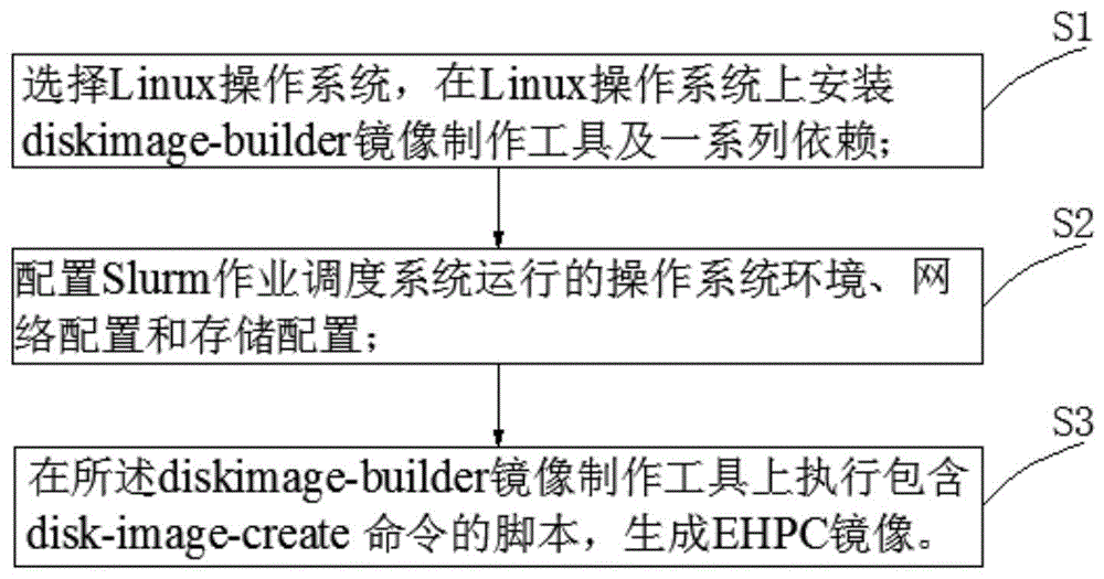 超算云作业调度系统EHPC镜像集成实现方法