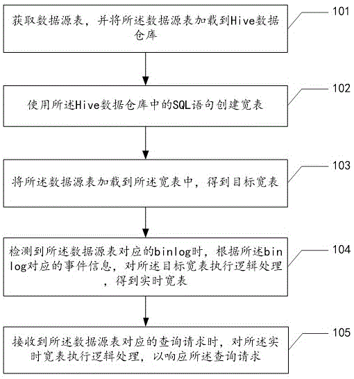 基于实时宽表的业务请求处理方法、设备及存储介质