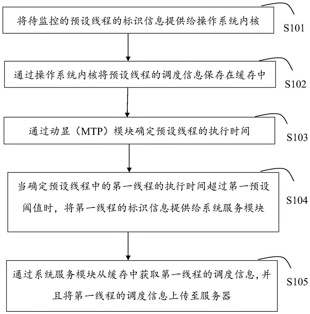 电子设备的控制方法、装置、终端和存储介质