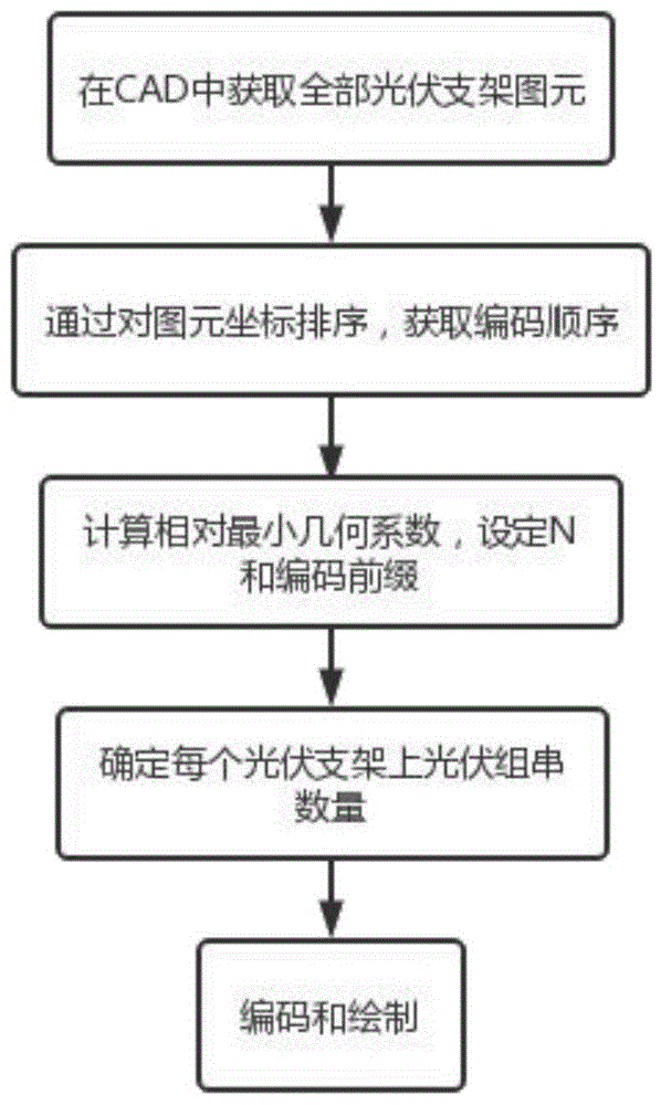 一种基于最小几何系数基准法的光伏组串编码方法