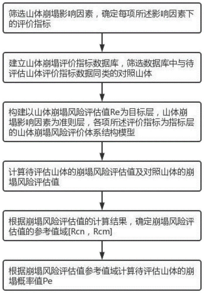 一种基于多影响因素分析的山体崩塌的预警方法及系统