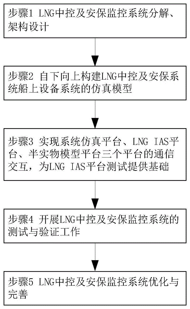 一种基于模型的LNG中控及安保监控系统测试验证方法