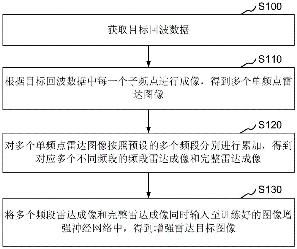 基于多频段融合的超宽带雷达图像增强方法、装置及设备