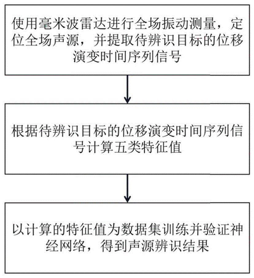 基于毫米波振动感知的全场声源辨识方法和系统