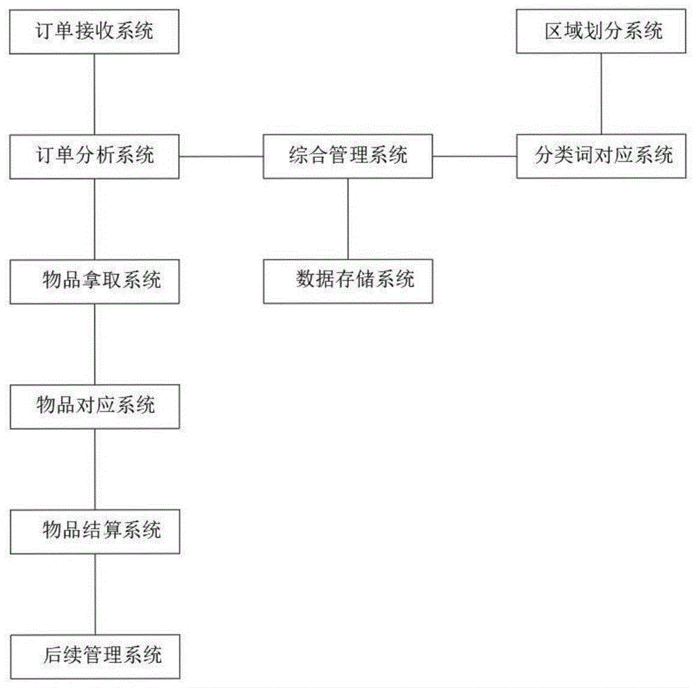 一种无人超市线上订单管理系统及智能配送方法