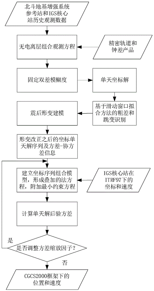 一种北斗地基增强系统参考站坐标框架维持方法和系统