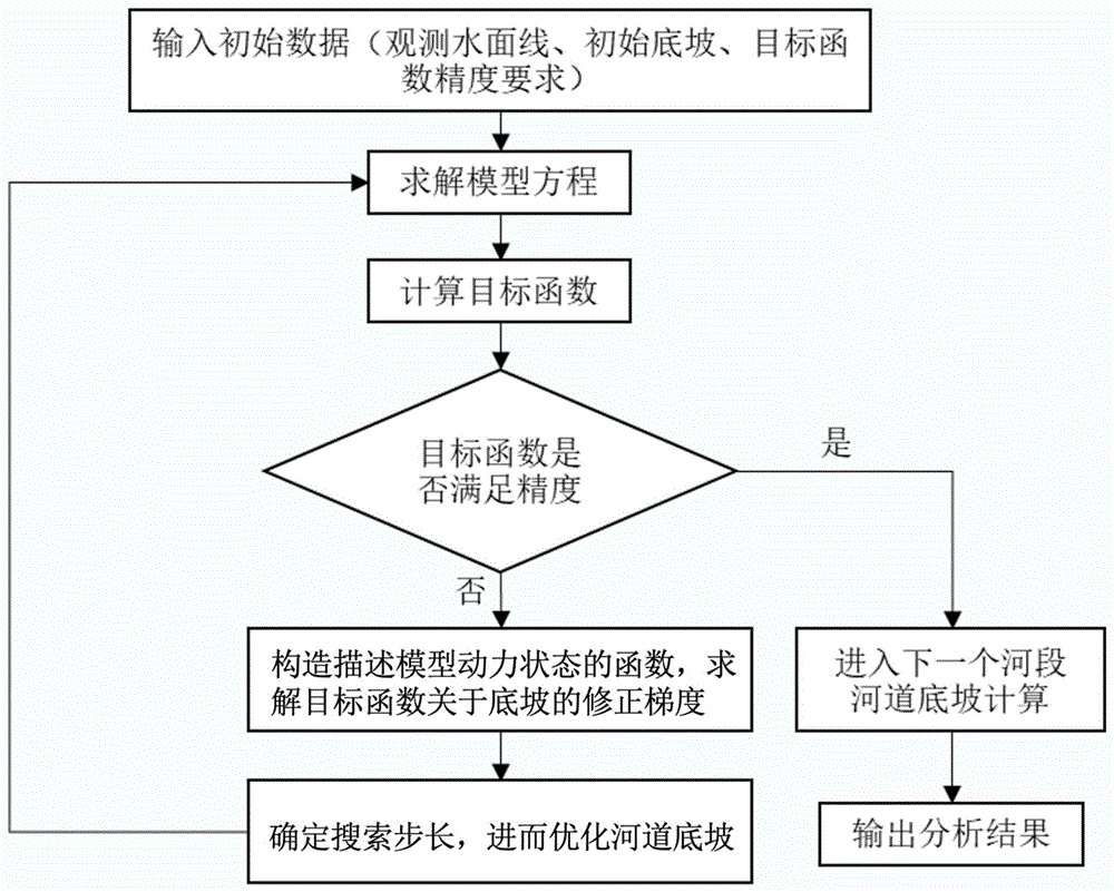 基于水面线控制的水下地形伴随反演方法及装置