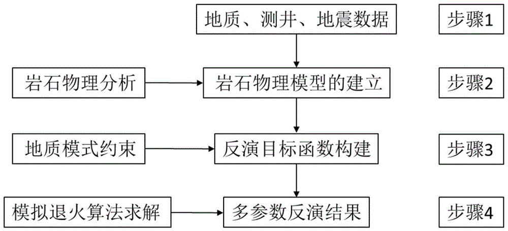 地质模型约束的多物性参数反演方法