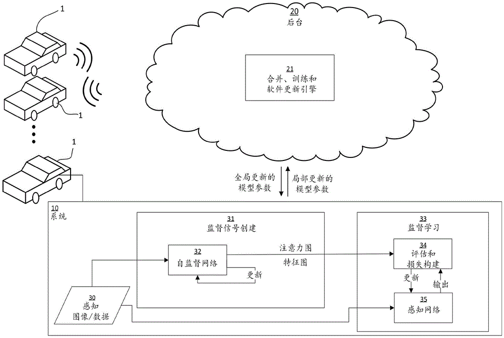 更新具有自动驾驶系统的车辆的感知功能的方法和系统